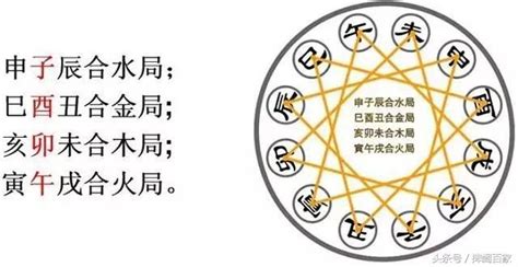 三會三合|八字算命：地支、三合、三會、六合、六害、三刑各代。